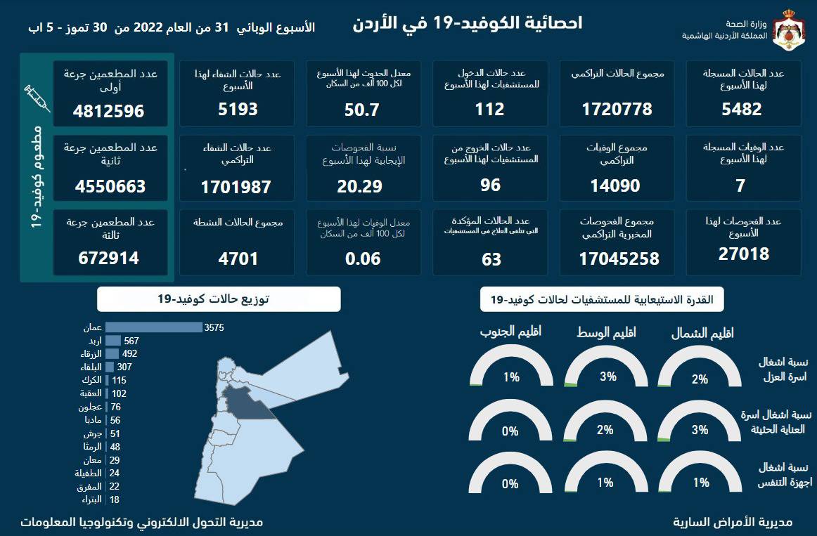 7 وفيات و5482 إصابة كورونا جديدة في الأردن خلال اسبوع