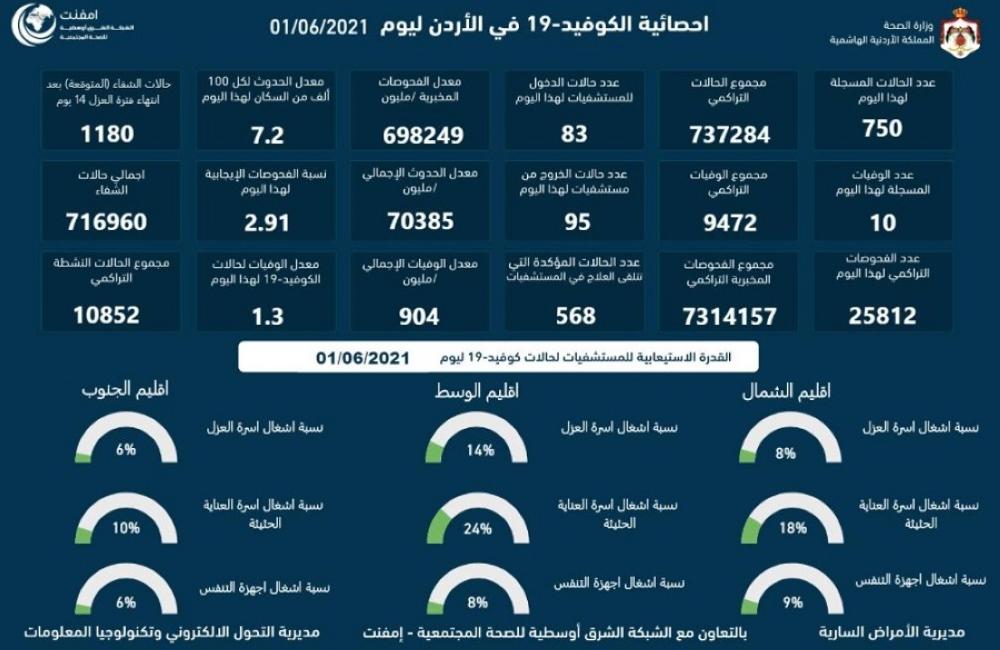 10 وفيات و750 إصابة جديدة بفيروس كورونا اليوم الثلاثاء