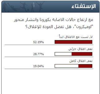 (52%) من متابعي سرايا لا يفضلون العودة إلى الإغلاقات مجدداً