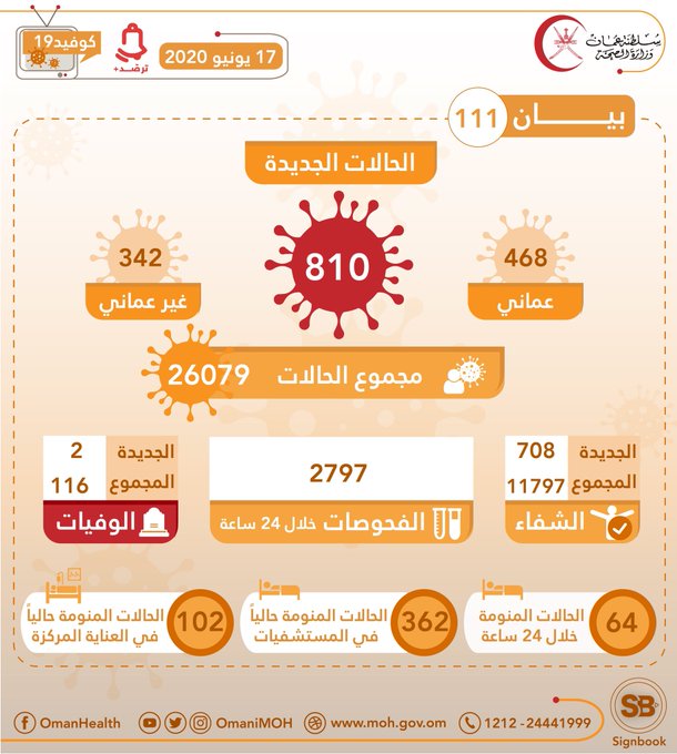 سلطنة عُمان تسجل 810 إصابات جديدة بفيروس كورونا 