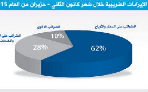 الإيرادات الضريبية ترتفع 1.8 مليون دينار في 6 أشهر