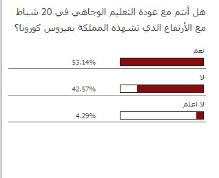 "53%" من متابعين سرايا يفضلون عودة التعليم الوجاهي 