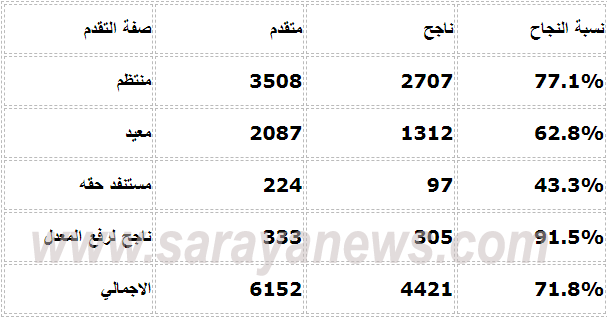 بالأسماء و الأرقام ..  تعرف على أوائل المملكة في الامتحان الشامل و نسب النجاح بمختلف التخصصات