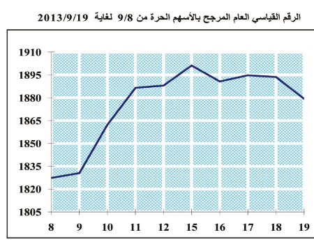 44.1 مليون دينار تداولات البورصة الأسبوع الماضي