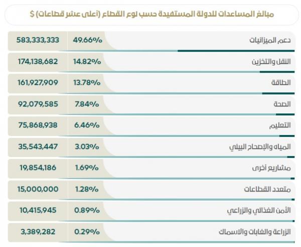 منصة المساعدات السعودية: مليار و174 مليون دولار قيمة المساعدات للأردن منذ عام 1978