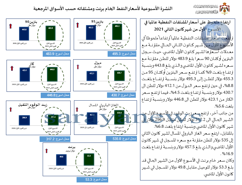 الحكومة: ارتفاع ملحوظ على أسعار المشتقات النفطية عالمياً 