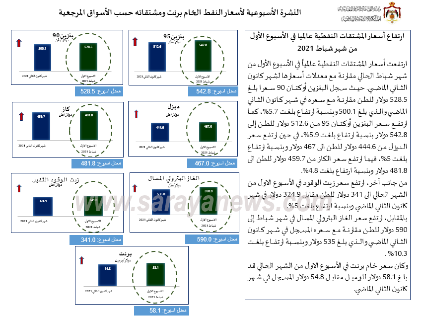 الحكومة: ارتفاع أسعار المشتقات النفطية عالمياً 