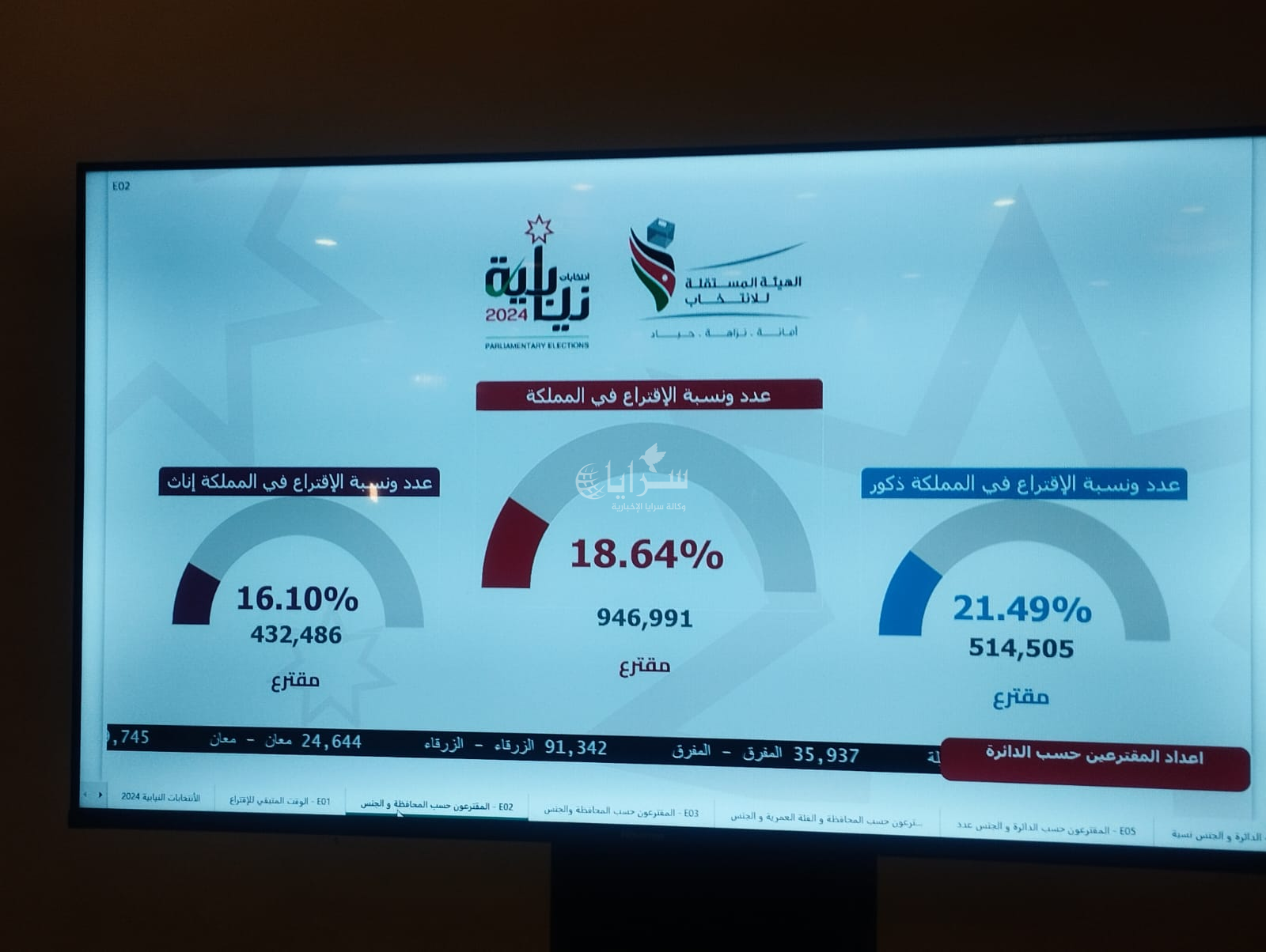 نسبة الاقتراع في الانتخابات النيابية 18.64% حتى السَّاعة الثالثة والنصف