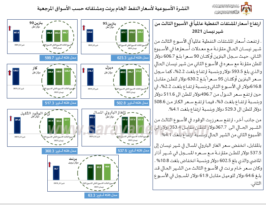 الحكومة: ارتفاع أسعار المشتقات النفطية عالمياً  ..  أسماء