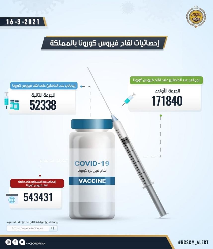 خلية الأزمة: 171 ألف شخص حصلوا على الجرعة الأولى من لقاح كورونا حتى الآن