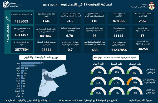 17 وفاة و 2562 اصابة جديدة بكورونا 