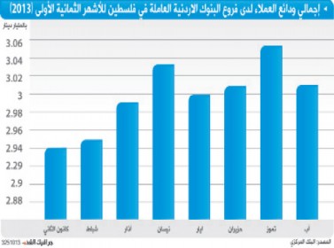 البنوك الأردنية تستحوذ على 56 % من ودائع العملاء في فلسطين