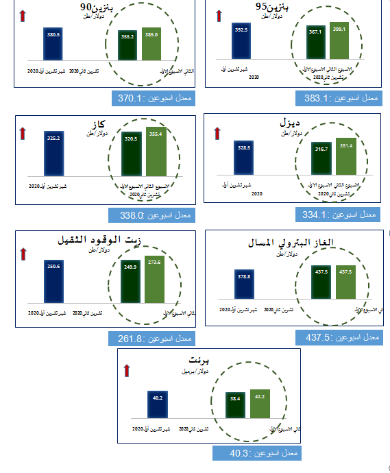 الحكومة: ارتفاع اسعار المشتقات النفطية عالمياً