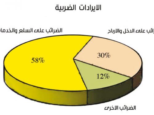 73% تحصيلات الضرائب الحكومية بقيمة 7ر2 مليار دينار