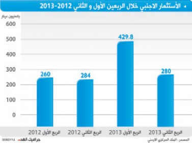  محفظة "ifc" في المملكة تقدر بـ1.027 مليار دولار