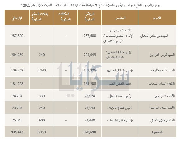 رواتب 7 أشخاص في الملكية الأردنية بلغت نحو مليون دينار في عام واحد ..  وثيقة 