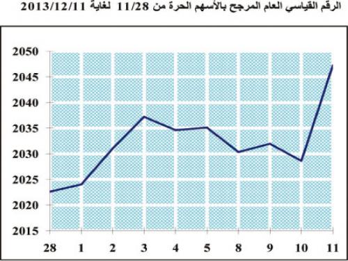 29.6 مليون دينار التداول خلال أسبوع وارتفاع المؤشر 0.6%