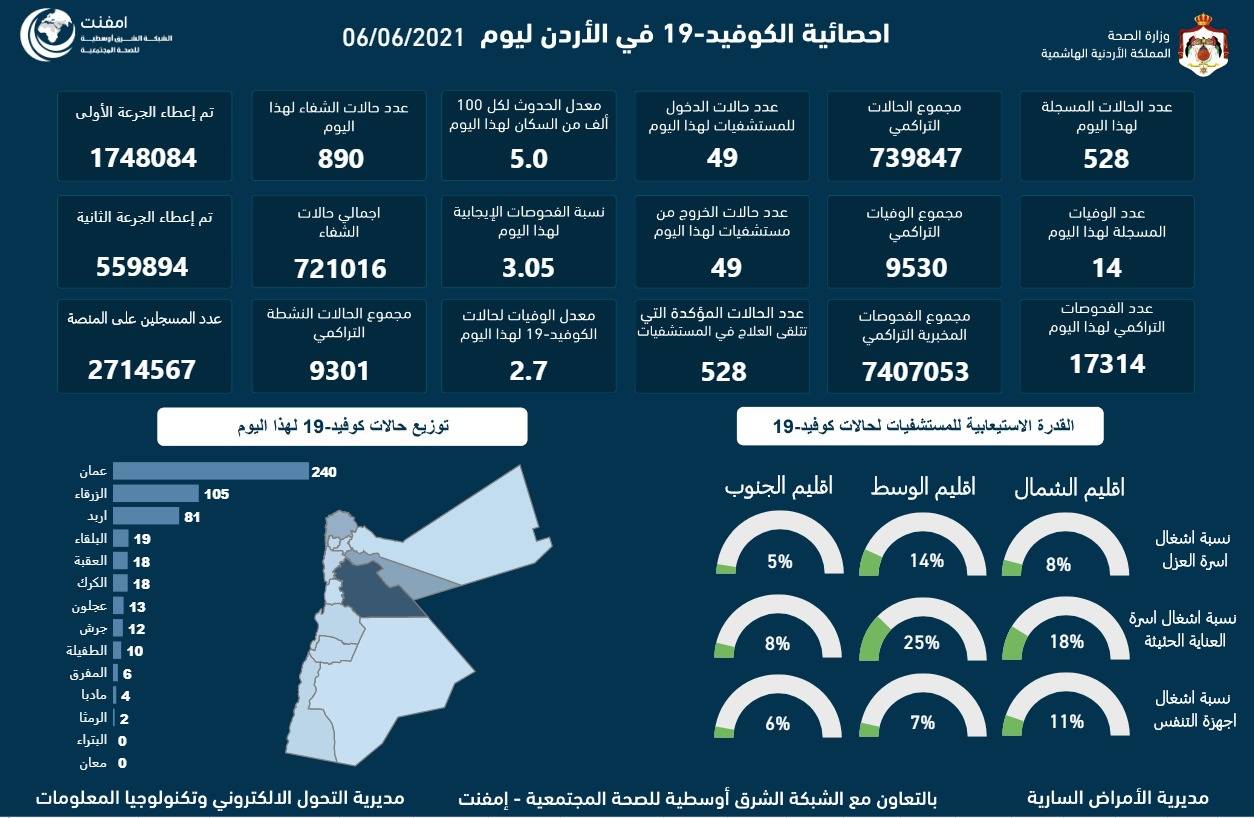 تعرف على أعداد وفيات وإصابات كورونا في الأردن الأحد