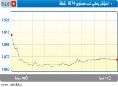 مخاوف الضربة العسكرية يفقد البورصة 400 مليون