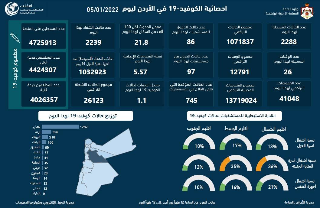 26 وفاة و 2288 إصابة بكورونا في المملكة اليوم الاربعاء