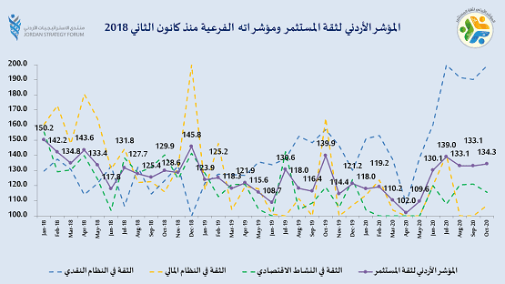 ارتفاع مؤشر ثقة المستثمر الأردني إلى 134.3 نقطة