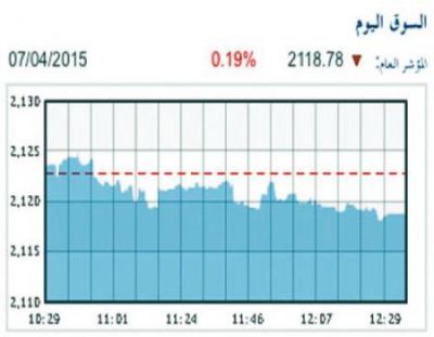 مؤشر البورصة يواصل تراجعه وينخفض 0.19%