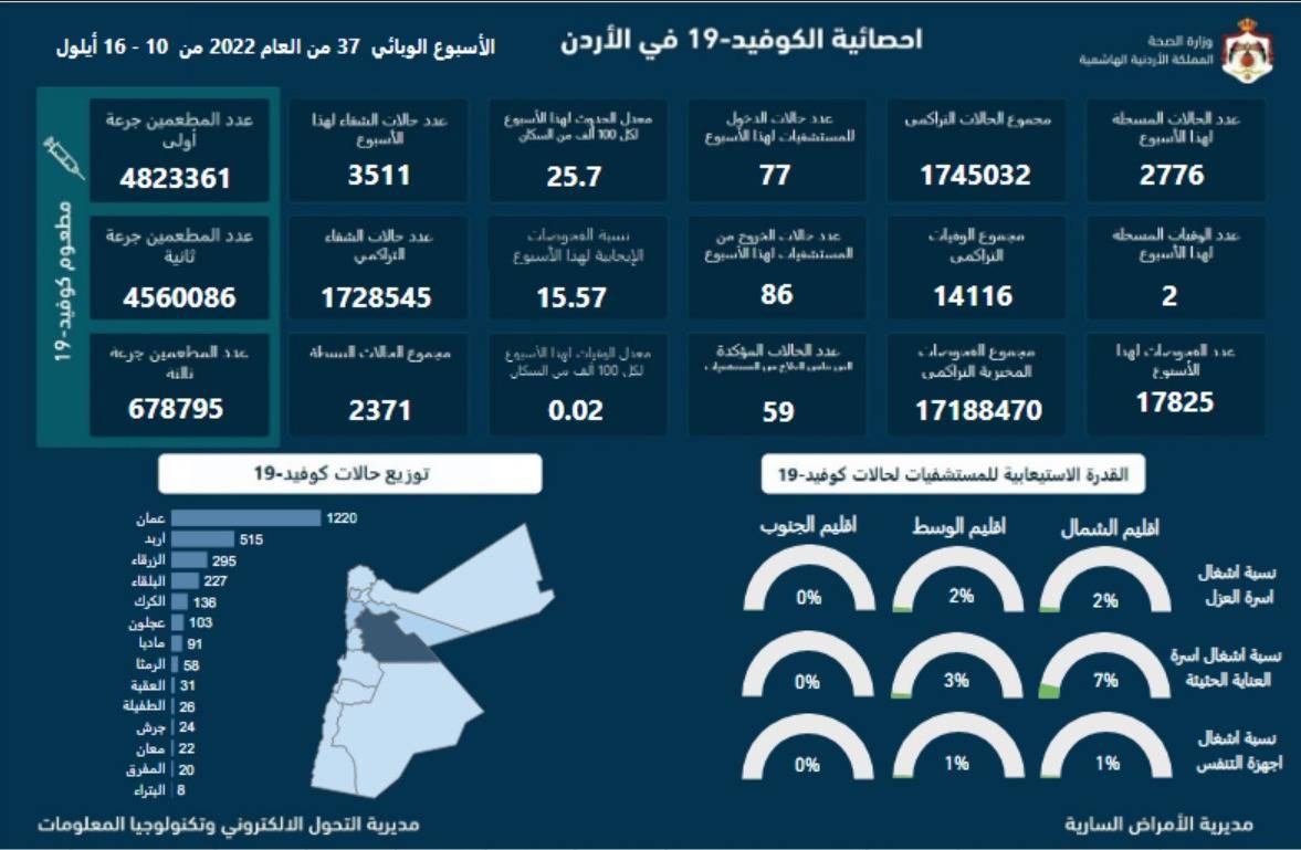 الصحة: وفاتان و2776 إصابة جديدة بكورونا خلال أسبوع