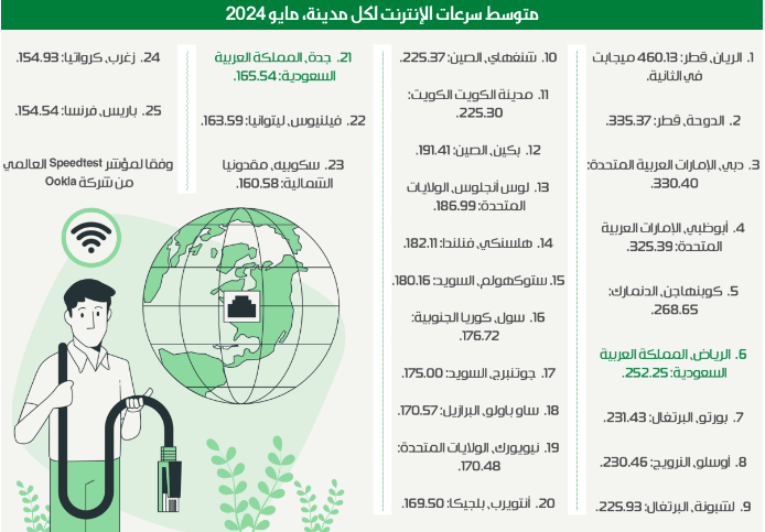 الرياض ال6 عالميا في سرعة الإنترنت من بين 25 مدينة