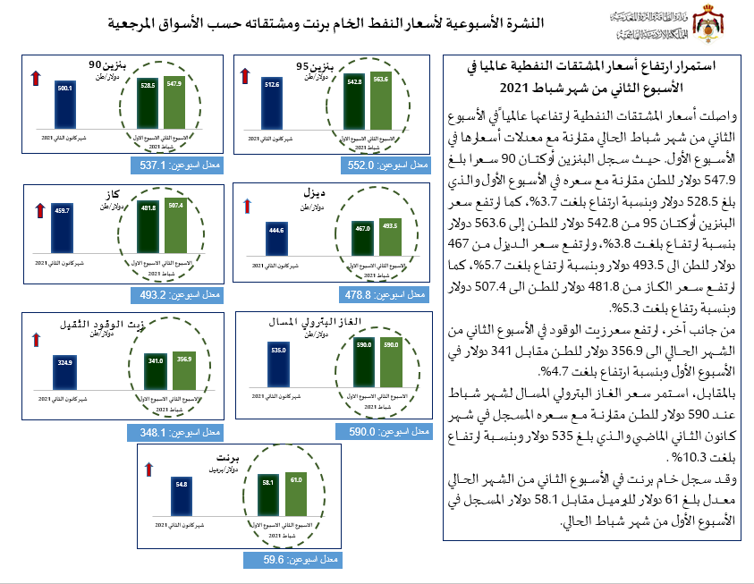 الحكومة: استمرار ارتفاع أسعار المشتقات النفطية عالمياُ  ..  أسماء