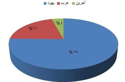 صحيفة إسرائيلية تشكك في نسب الفلسطينيين