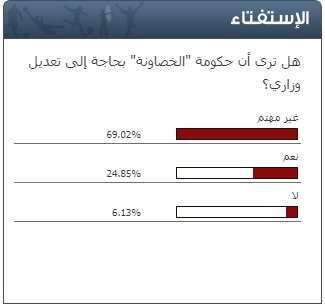 استفتاء "سرايا"  ..  69 % من المصوتين غير مهتمين بإجراء أي تعديل وزاري على حكومة الخصاونة