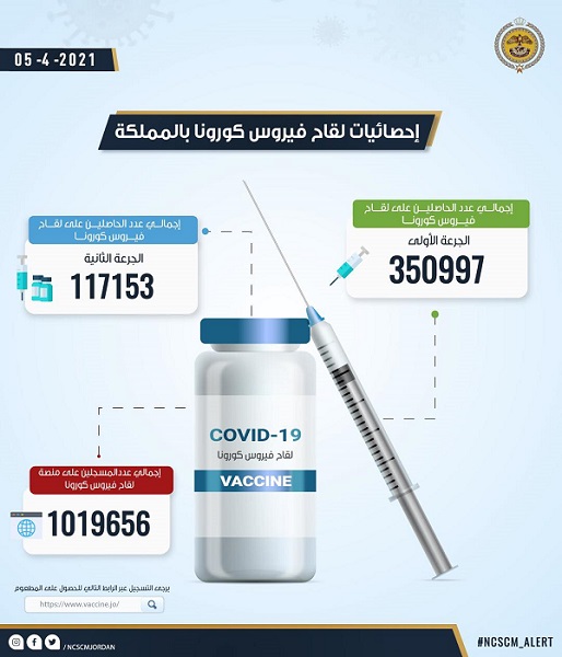 351 ألف شخص تلقوا الجرعة الأولى من اللقاح بالأردن