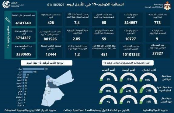 9 وفيات و778 إصابة جديدة بكورونا 