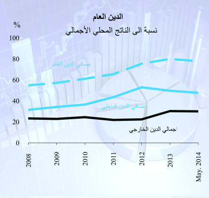 الحكومة استدانت 650 مليون دينار من السوق المحلية