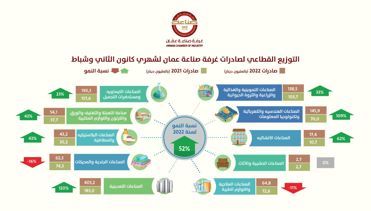 ارتفاع "غير مسبوق" لصادرات غرفة صناعة عمّان خلال شهرين