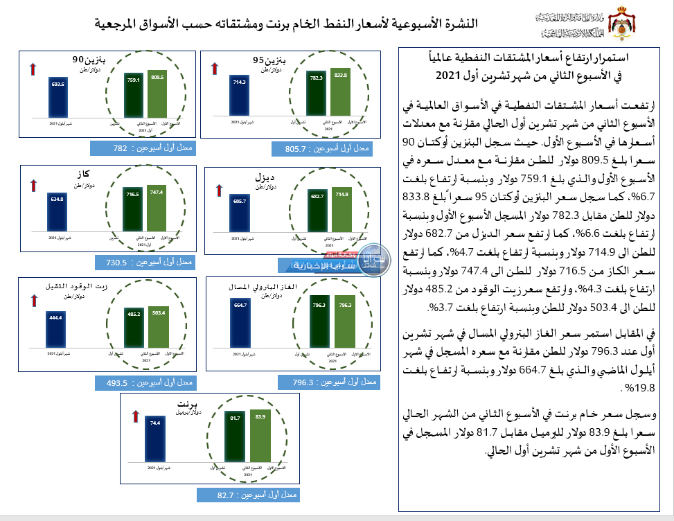 الحكومة: استمرار ارتفاع "البنزين و الديزل و الكاز و الغاز" عالمياً  ..  تفاصيل و أرقام