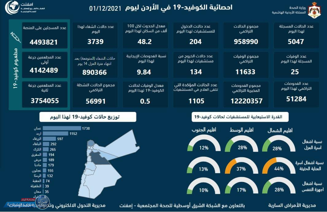 25 وفاة و 5047 اصابة بكورونا في الأردن لليوم الأربعاء