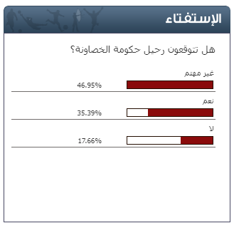 استفتاء "سرايا"  ..  47% من المصوتين غير مهتمين ببقاء حكومة الخصاونة أو رحيلها و 35% يتوقعون مغادرتها