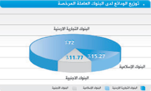 ودائع القطاع المصرفي تبلغ 28.7 مليار دينار حتى نيسان