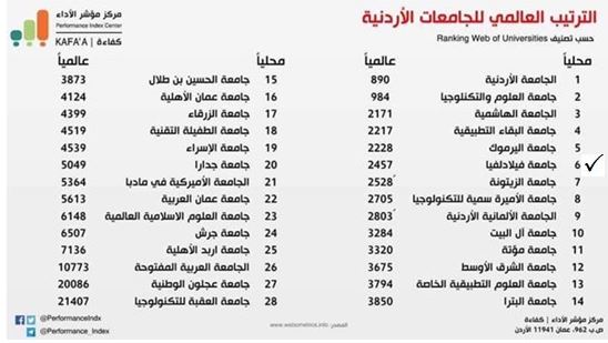 جامعة فيلادلفيا تحتل المركز الأول محليًا على مستوى الجامعات الأردنية الخاصة وفق مركز مؤشر الأداء (كفاءة)