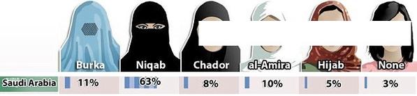 دراسة أمريكية: 74 % من السعوديين يفضلون "النقاب" للمرأة