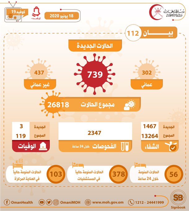 سلطنة عُمان تُسجل 739 إصابة جديدة بكورونا 