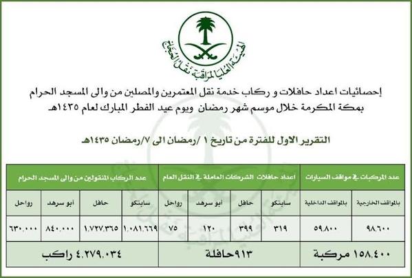 4.3 مليون معتمر نقلتهم 913 حافلة النقل العام إلى المسجد الحرام