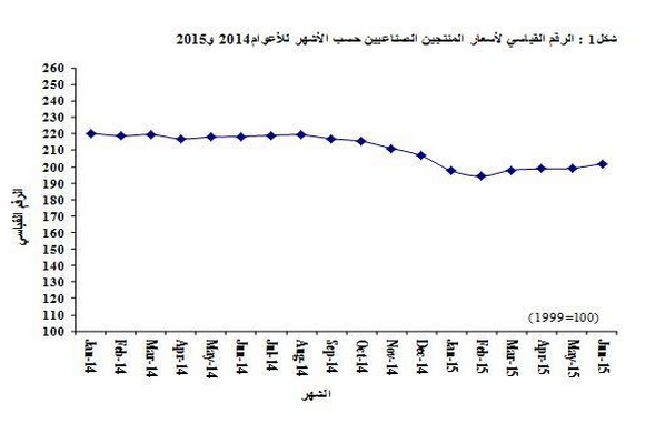 الإحصاءات العامة: (9.4%) انخفاض أسعار المنتجين الصناعيين للنصف الأول