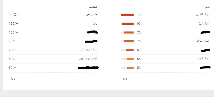 وفقا لإحصائيات "جوجل" : سرايا من اكثر الكلمات التي بحث عنها الاردنيون خلال العام 