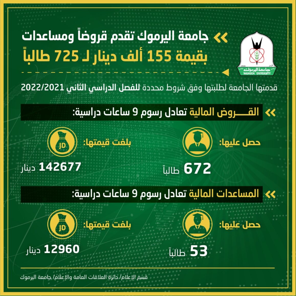  اليرموك تقدم قروضاً ومساعدات بقيمة 155 ألف دينار لـ 725 طالبا وطالبة