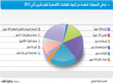 ارتفاع التسهيلات الائتمانية إلى 18.8 مليار دينار