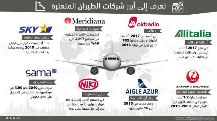  تعرف إلى أبرز شركات الطيران المتعثرة حول العالم 