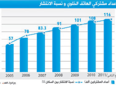 1.3 مليون اشتراك خلوي جديد