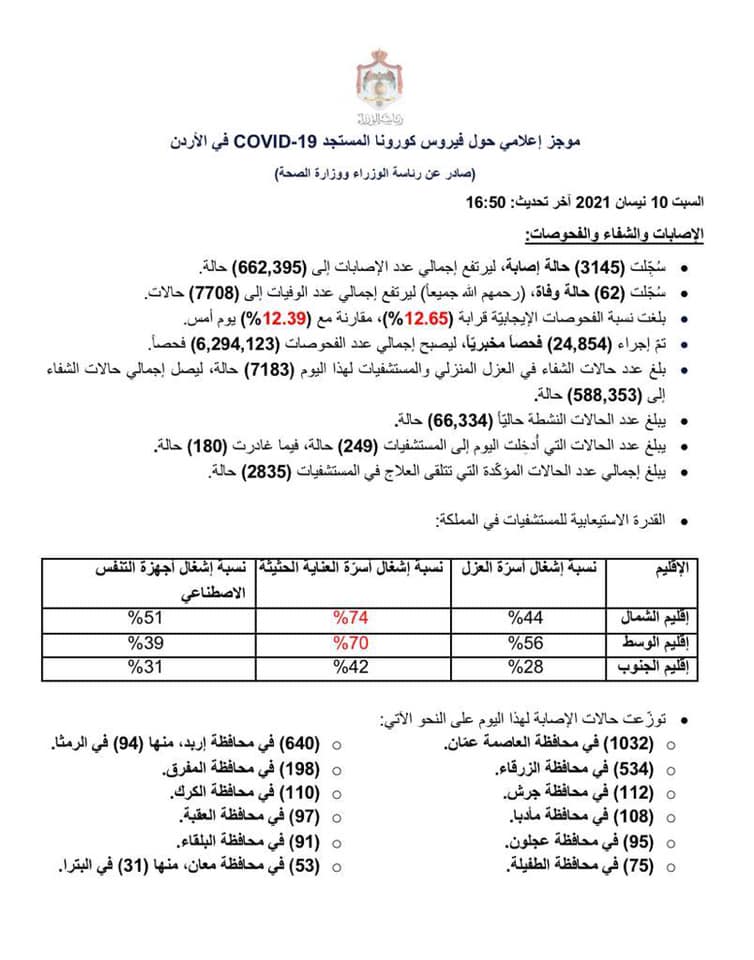 الاردن يسجل 62 وفاة و 3145 اصابة جديدة بكورونا  ..  "تفاصيل"